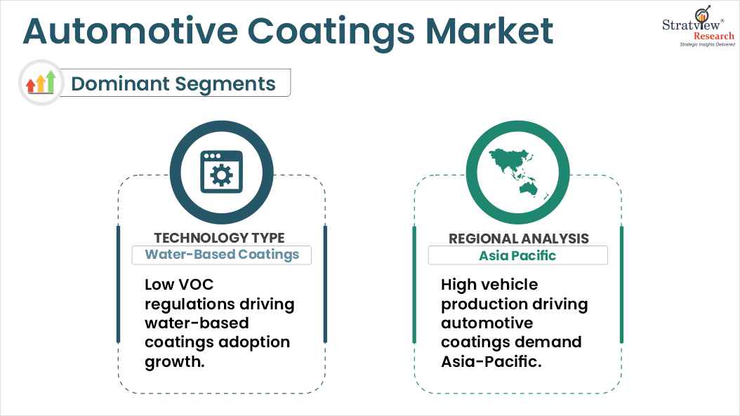 automotive coatings market segments